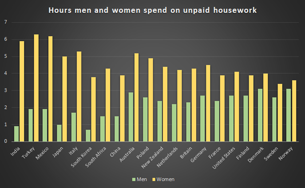 Graph housework per country