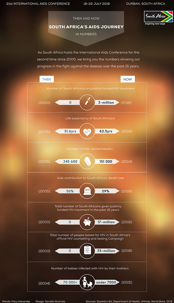 HIV and Aids in South Africa infographic