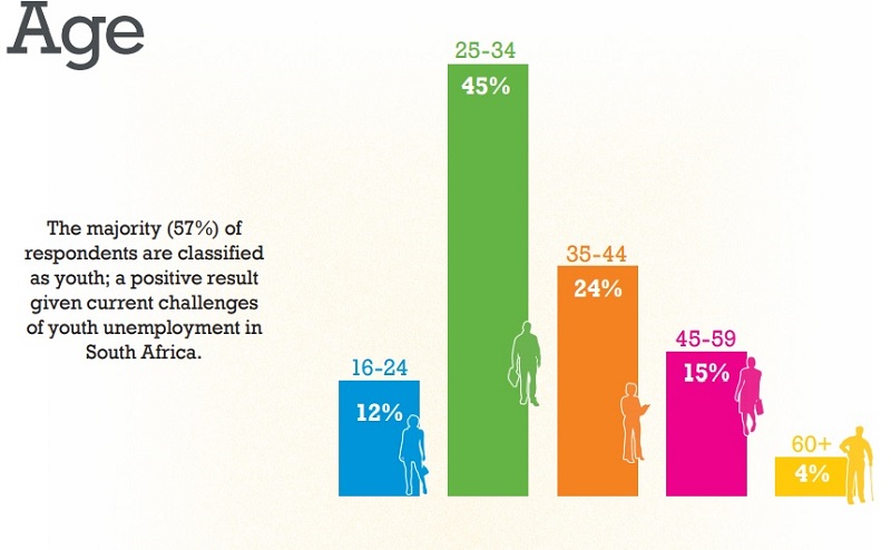 state of entrepreneurship survey age